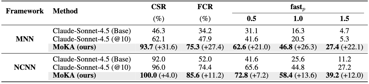 Category-wise Performance Analysis
